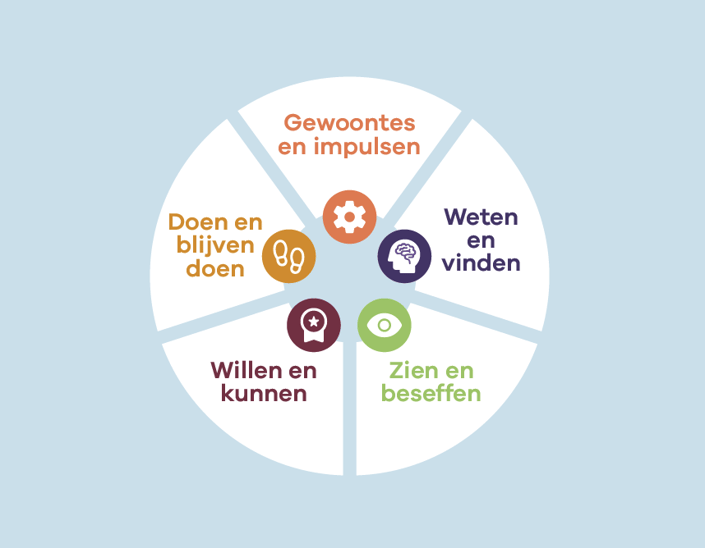 Werk aan veilig gedrag met de 5 gedragslenzen